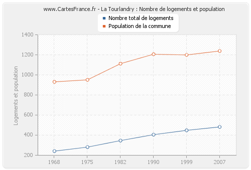 La Tourlandry : Nombre de logements et population